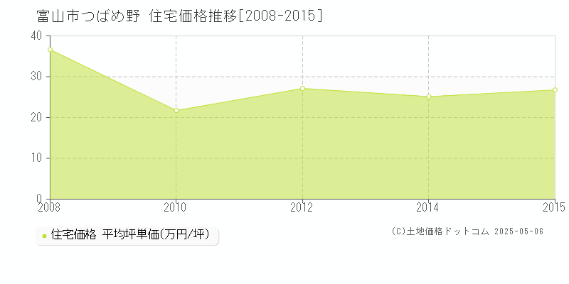 つばめ野(富山市)の住宅価格推移グラフ(坪単価)[2008-2015年]