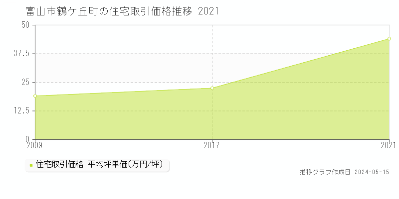 富山市鶴ケ丘町の住宅価格推移グラフ 