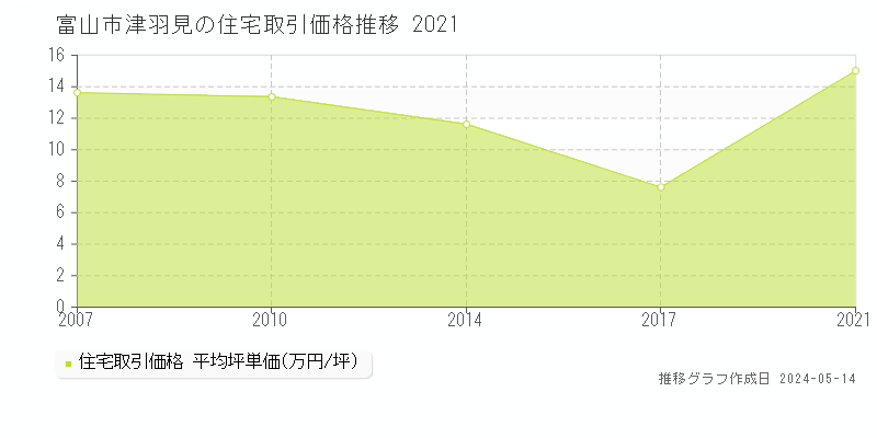 富山市津羽見の住宅価格推移グラフ 