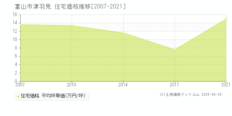 津羽見(富山市)の住宅価格推移グラフ(坪単価)[2007-2021年]