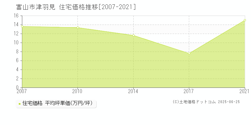 富山市津羽見の住宅価格推移グラフ 