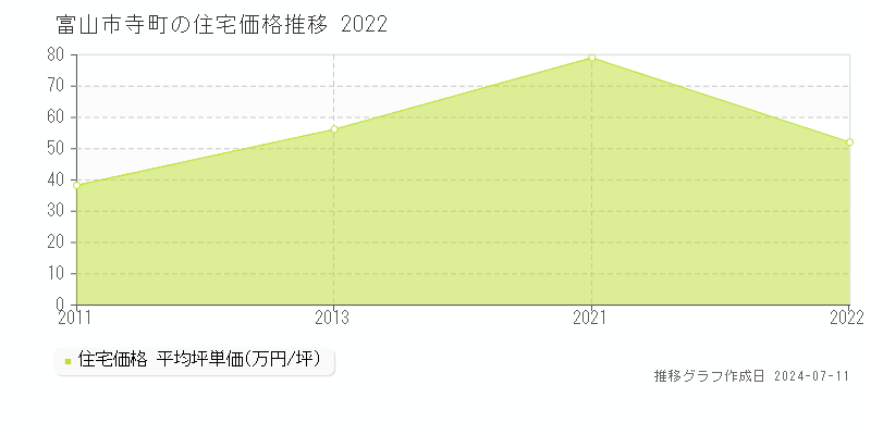 富山市寺町の住宅価格推移グラフ 