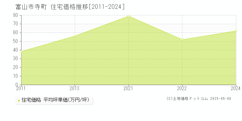 寺町(富山市)の住宅価格推移グラフ(坪単価)[2011-2024年]