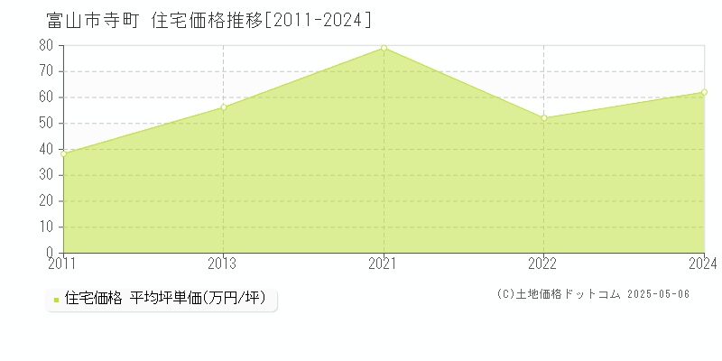 富山市寺町の住宅価格推移グラフ 