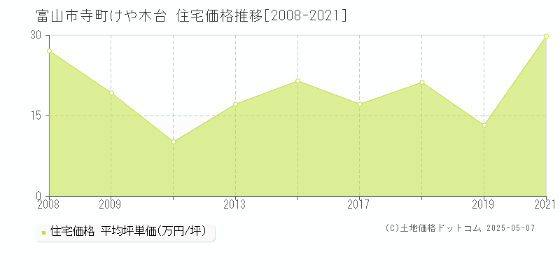 寺町けや木台(富山市)の住宅価格推移グラフ(坪単価)[2008-2021年]