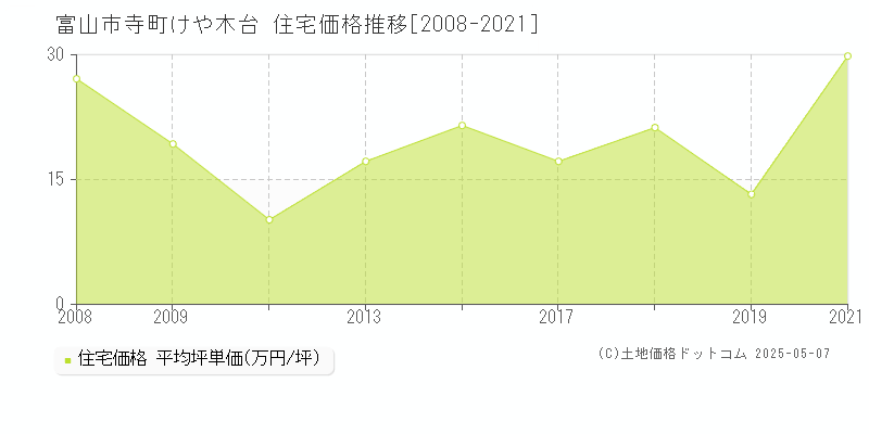 富山市寺町けや木台の住宅価格推移グラフ 