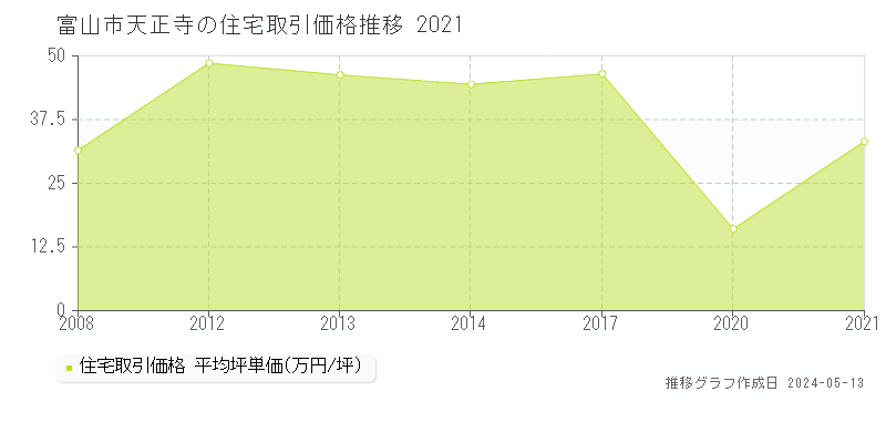 富山市天正寺の住宅取引事例推移グラフ 