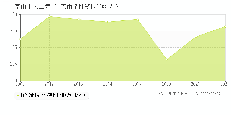 天正寺(富山市)の住宅価格推移グラフ(坪単価)[2008-2024年]