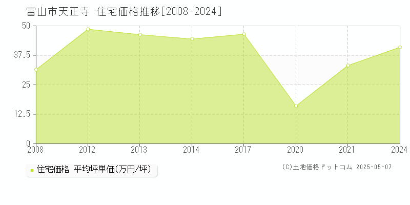 富山市天正寺の住宅価格推移グラフ 