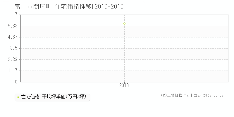 問屋町(富山市)の住宅価格推移グラフ(坪単価)[2010-2010年]