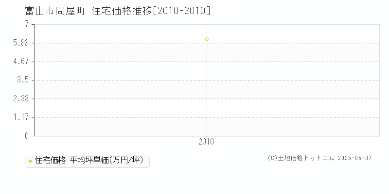 富山市問屋町の住宅価格推移グラフ 