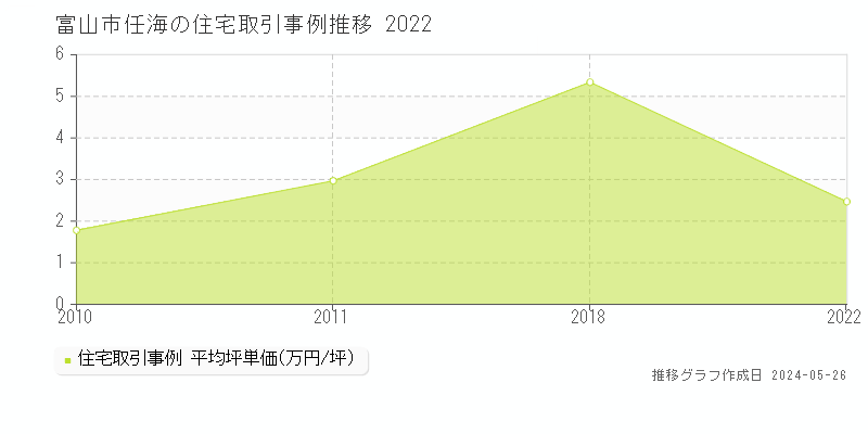 富山市任海の住宅価格推移グラフ 