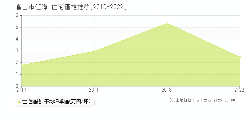 任海(富山市)の住宅価格推移グラフ(坪単価)[2010-2022年]