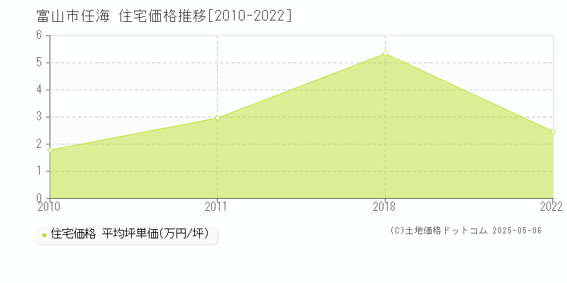 富山市任海の住宅価格推移グラフ 