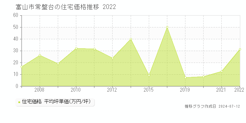富山市常盤台の住宅価格推移グラフ 