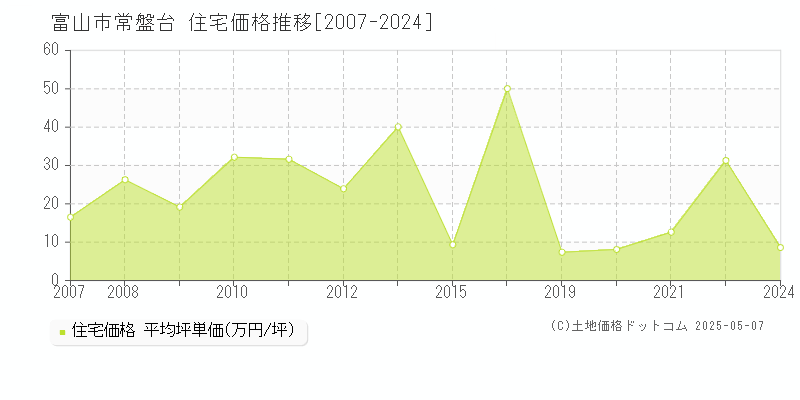 常盤台(富山市)の住宅価格推移グラフ(坪単価)[2007-2024年]