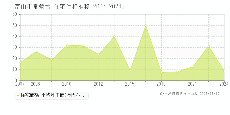 富山市常盤台の住宅価格推移グラフ 