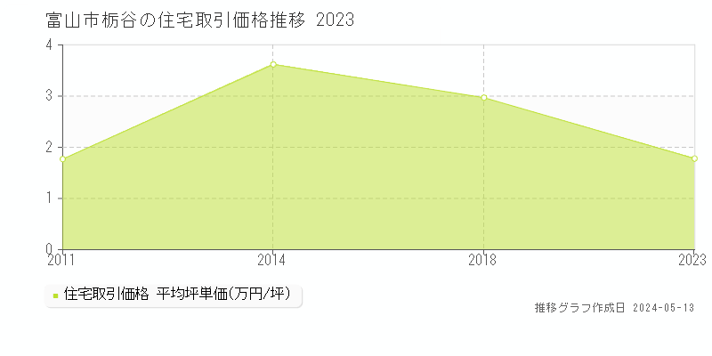 富山市栃谷の住宅価格推移グラフ 