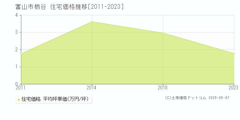 栃谷(富山市)の住宅価格推移グラフ(坪単価)[2011-2023年]