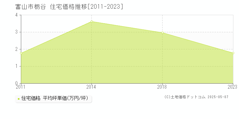 富山市栃谷の住宅価格推移グラフ 