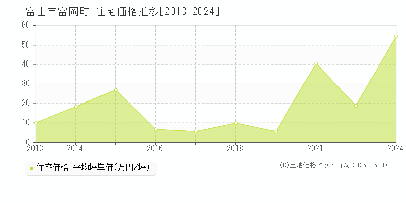 富岡町(富山市)の住宅価格推移グラフ(坪単価)[2013-2024年]