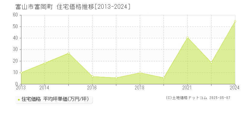 富山市富岡町の住宅価格推移グラフ 