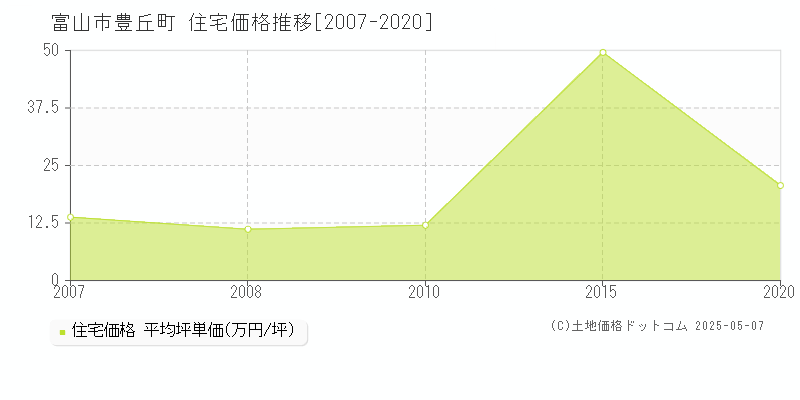 豊丘町(富山市)の住宅価格推移グラフ(坪単価)[2007-2020年]