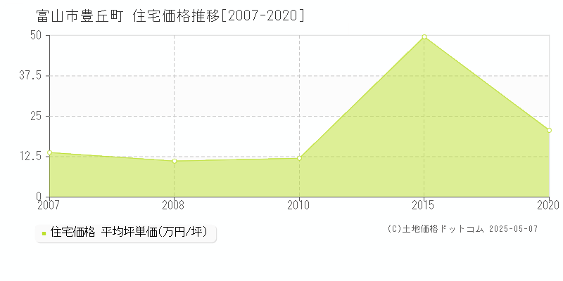 富山市豊丘町の住宅価格推移グラフ 