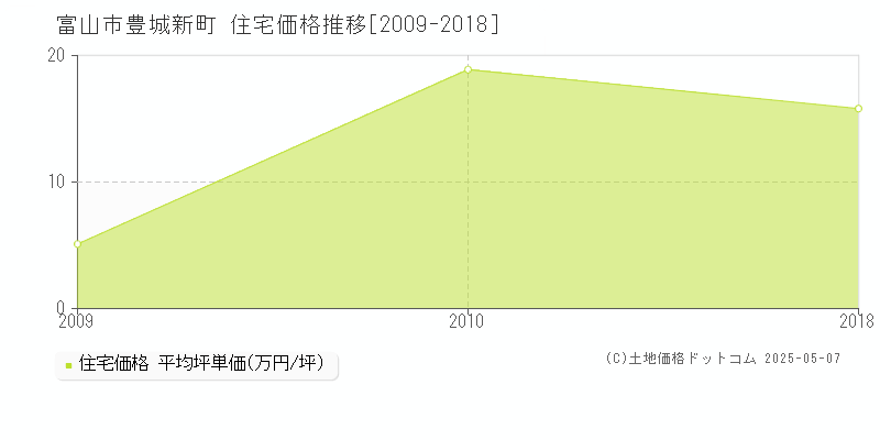 豊城新町(富山市)の住宅価格推移グラフ(坪単価)[2009-2018年]