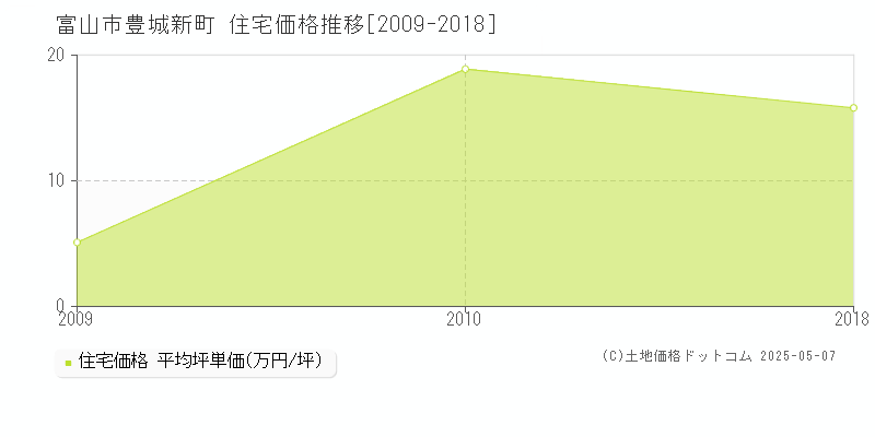 富山市豊城新町の住宅価格推移グラフ 