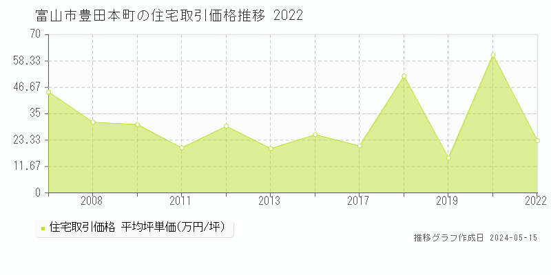 富山市豊田本町の住宅価格推移グラフ 