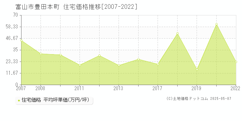 豊田本町(富山市)の住宅価格推移グラフ(坪単価)[2007-2022年]