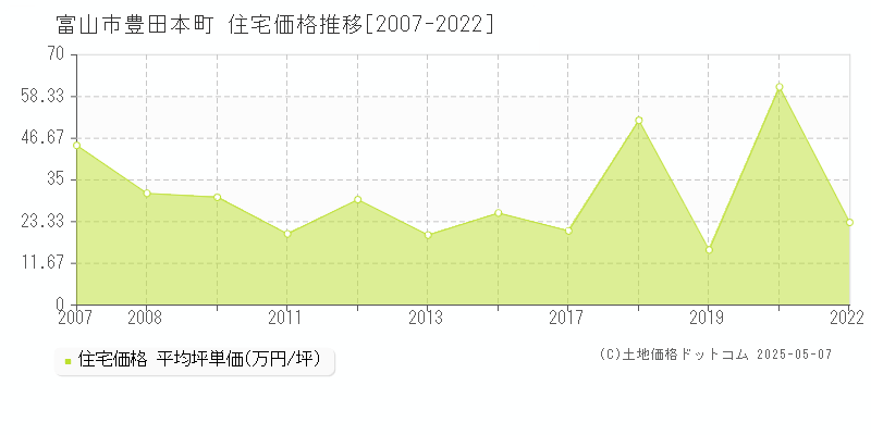 富山市豊田本町の住宅価格推移グラフ 