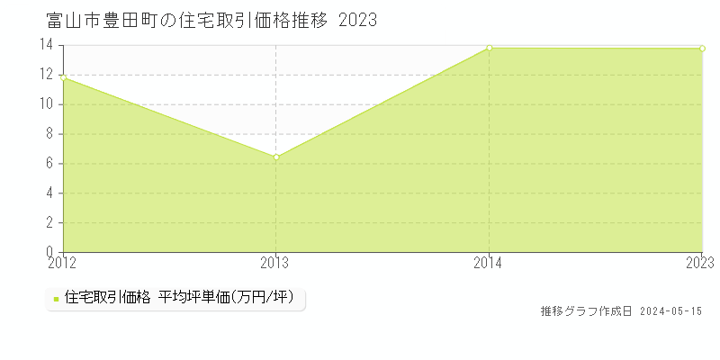 富山市豊田町の住宅価格推移グラフ 