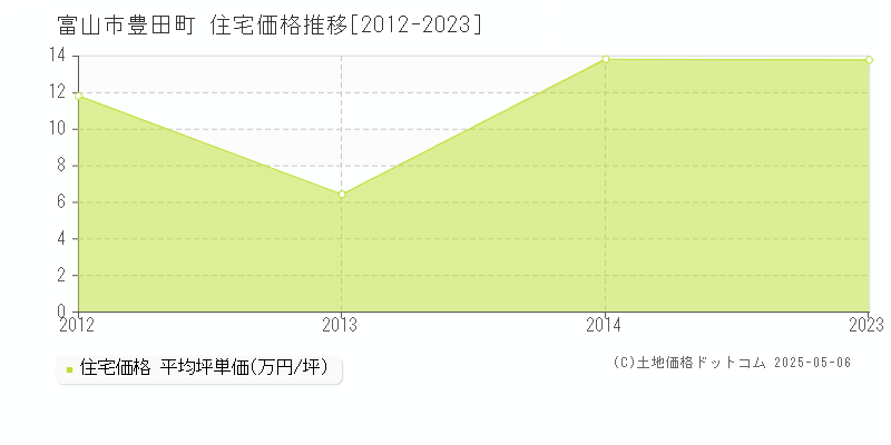 豊田町(富山市)の住宅価格推移グラフ(坪単価)[2012-2023年]