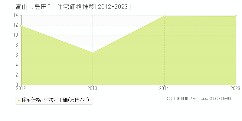 富山市豊田町の住宅価格推移グラフ 