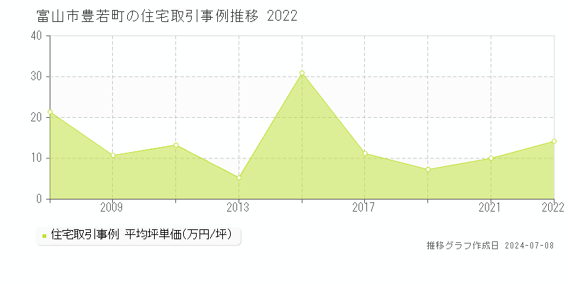 富山市豊若町の住宅価格推移グラフ 