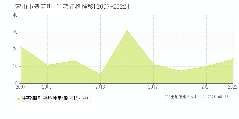豊若町(富山市)の住宅価格推移グラフ(坪単価)[2007-2022年]