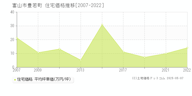 富山市豊若町の住宅価格推移グラフ 