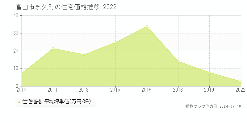 富山市永久町の住宅価格推移グラフ 