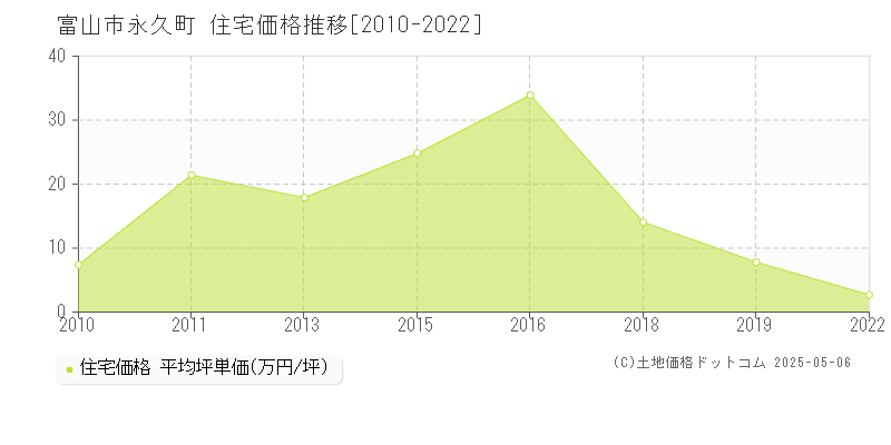 富山市永久町の住宅価格推移グラフ 