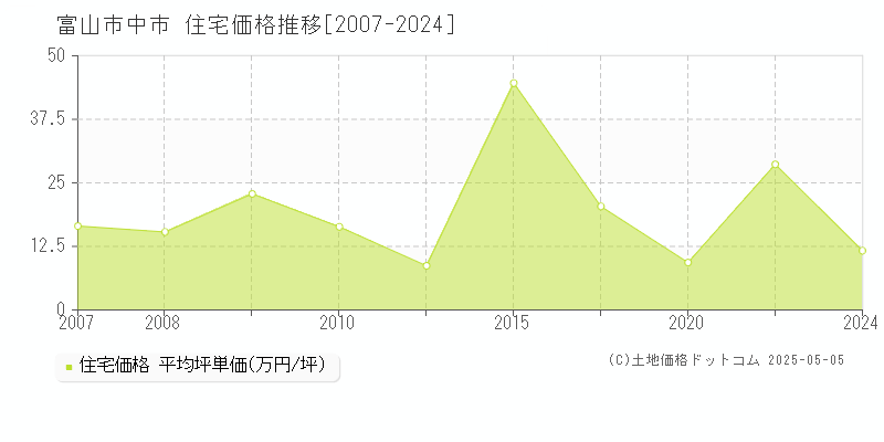 中市(富山市)の住宅価格推移グラフ(坪単価)[2007-2024年]