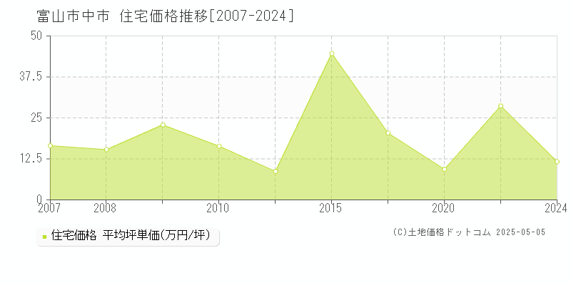 富山市中市の住宅価格推移グラフ 