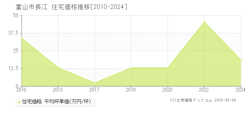 長江(富山市)の住宅価格推移グラフ(坪単価)[2010-2024年]