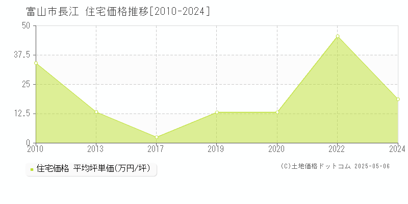 富山市長江の住宅価格推移グラフ 