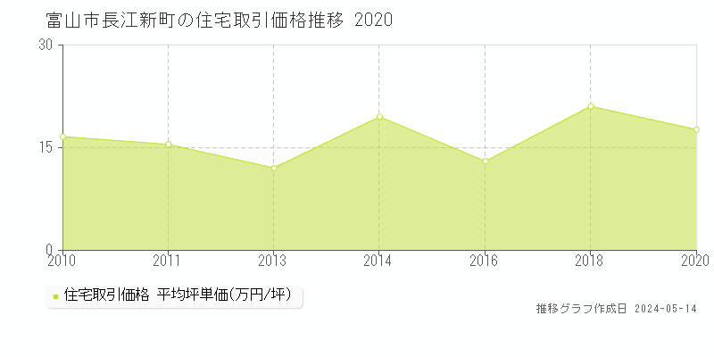 富山市長江新町の住宅価格推移グラフ 