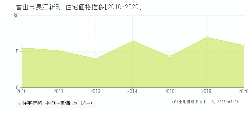 長江新町(富山市)の住宅価格推移グラフ(坪単価)[2010-2020年]