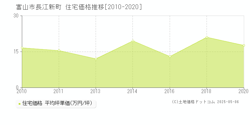 富山市長江新町の住宅価格推移グラフ 