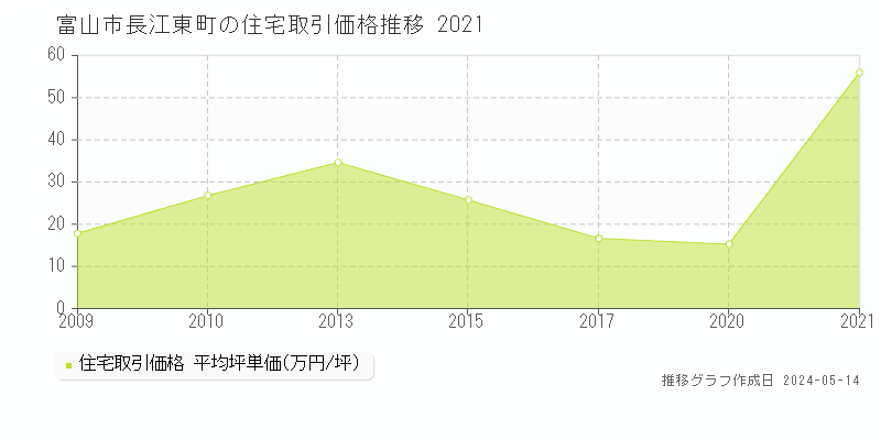 富山市長江東町の住宅価格推移グラフ 