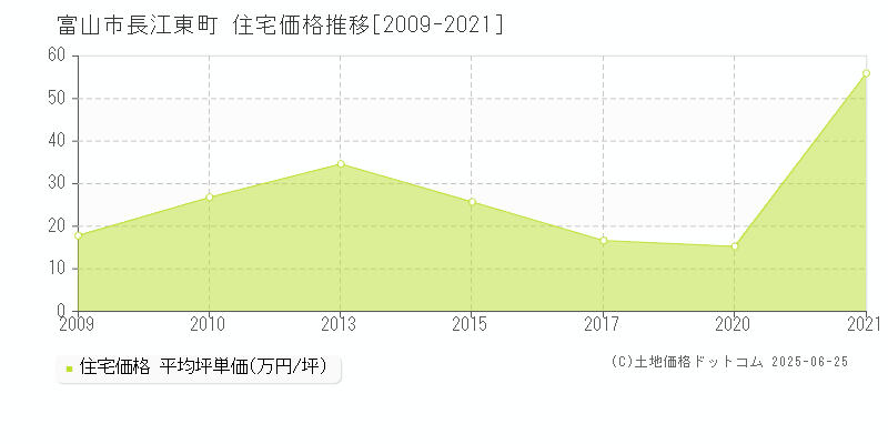 長江東町(富山市)の住宅価格推移グラフ(坪単価)[2009-2021年]
